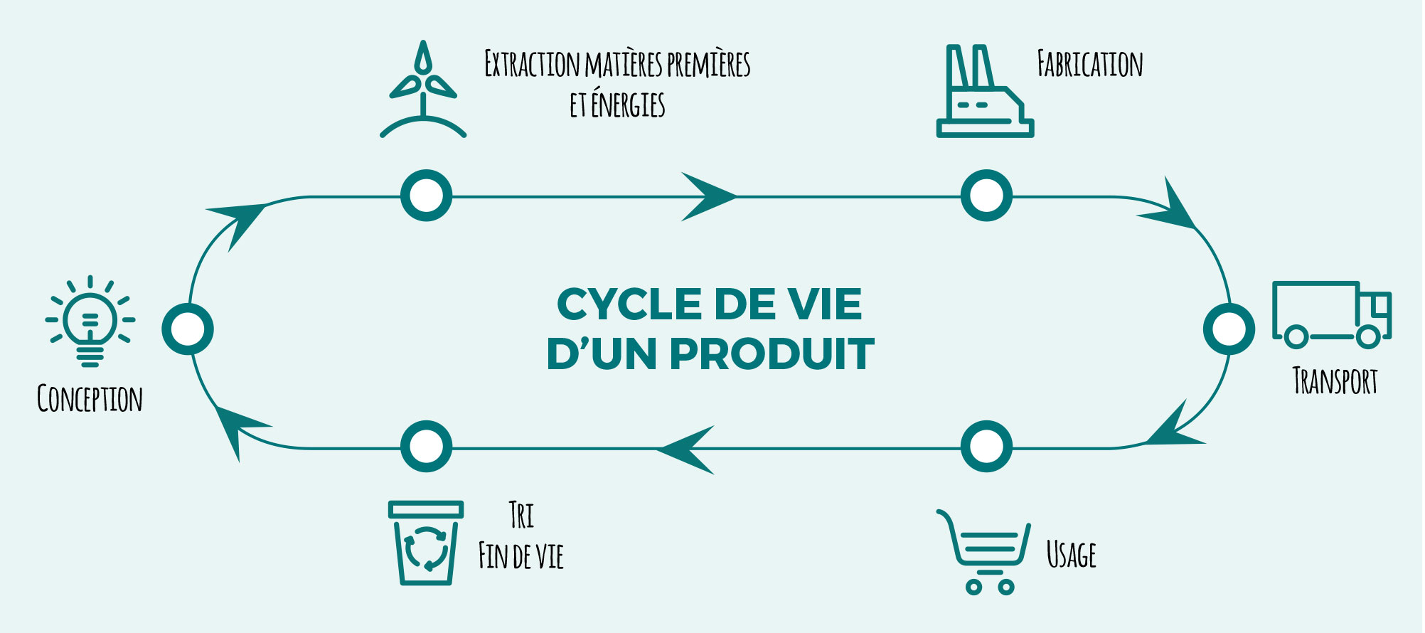 rse-cycle-de-vie-produit